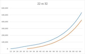 22 vs 32